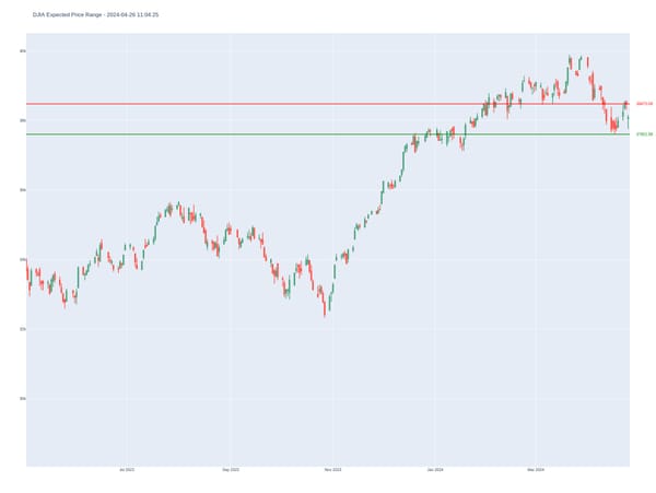DJIA Expected Price Range for 2024-04-26