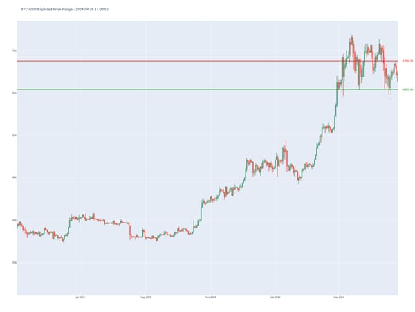 Bitcoin Expected Price Range for 2024-04-26